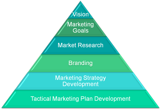 How to develop a marketing plan